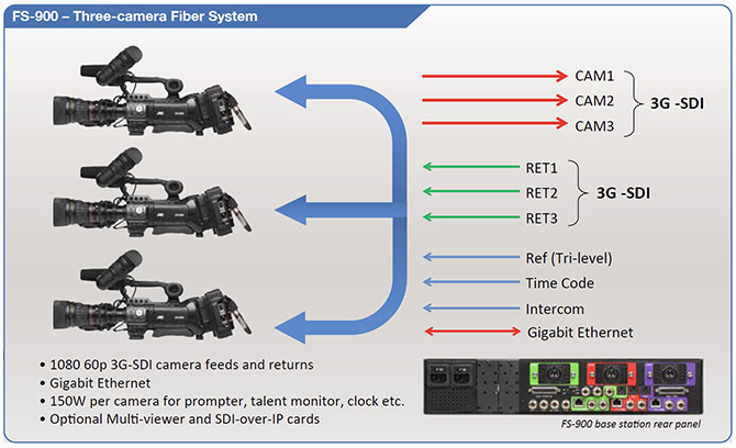 FS-900 Three Camera Fiber System