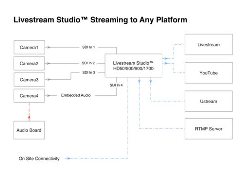 Livestream Studio™ Streaming to Any Platform
