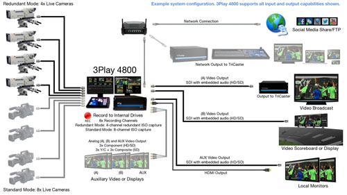 3Play 4800 System Diagram