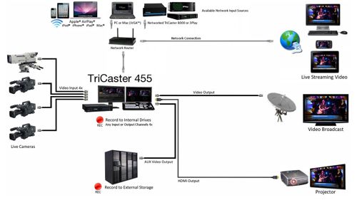 TriCaster 455 System Diagram