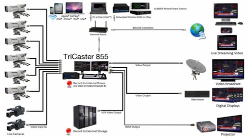 TriCaster 855 System Diagram