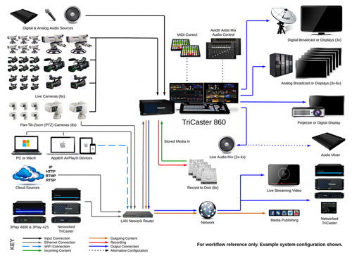 TriCaster 860 System Diagram