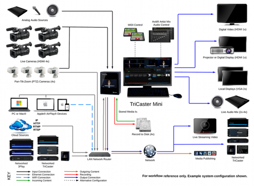 TriCaster Mini System Diagram