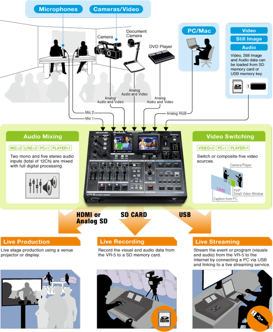 Roland VR-5 System Diagram