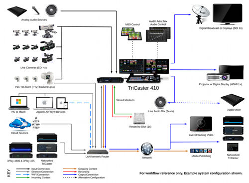 TriCaster 410 System Diagram