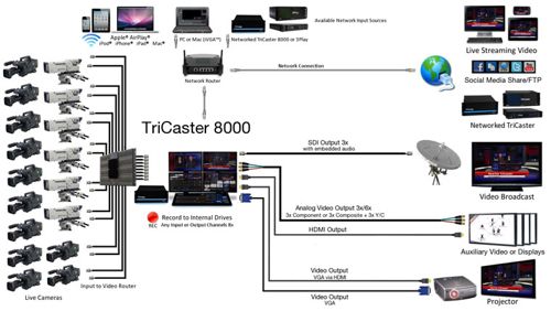 TriCaster 8000 System Diagram